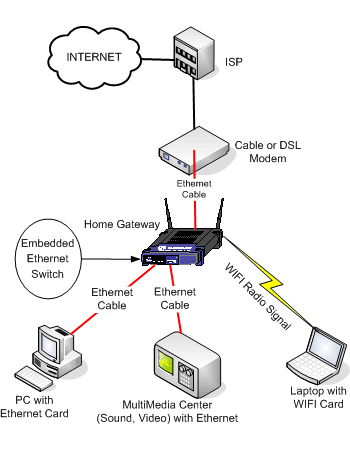 Home Network Setup