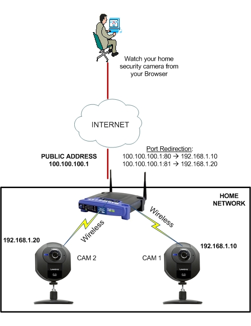 Home Security Camera network