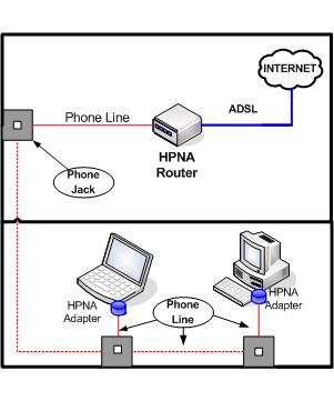 HomePNA HPNA phoneline network