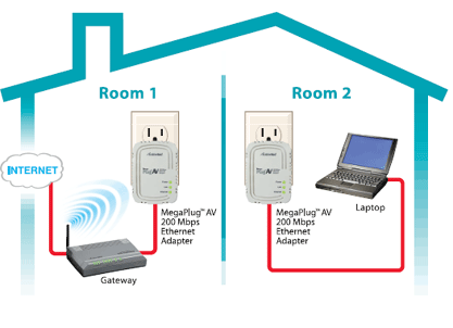 powerline homeplug network