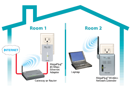 powerline to wireless network