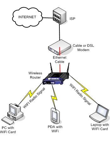 Wireless Ethernet on Wired Home Network Set Up