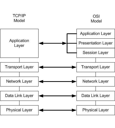 tcp model compared with osi model