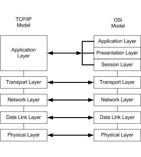 As you can see from the diagram above, the TCP/IP model matches the OSI up