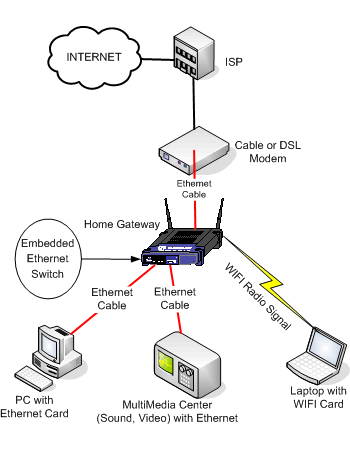 The need for setting up a home network - Networking Reviews