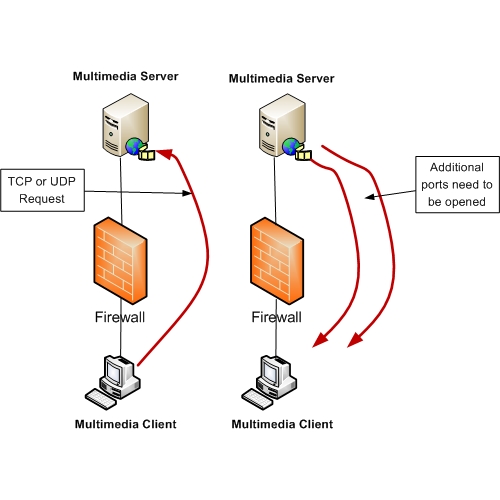 Passing Multimedia traffic through a firewall