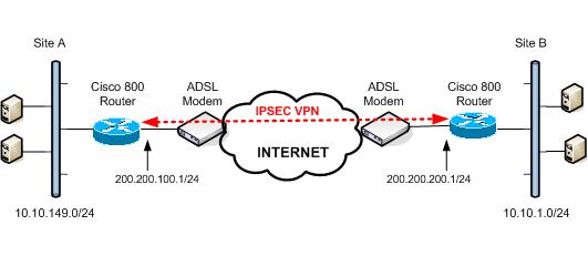 ipsec vpn