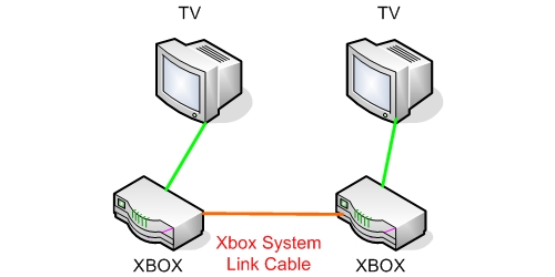 nikkel Schepsel wetgeving XBOX LAN Game Party with two and three players - Networking Reviews